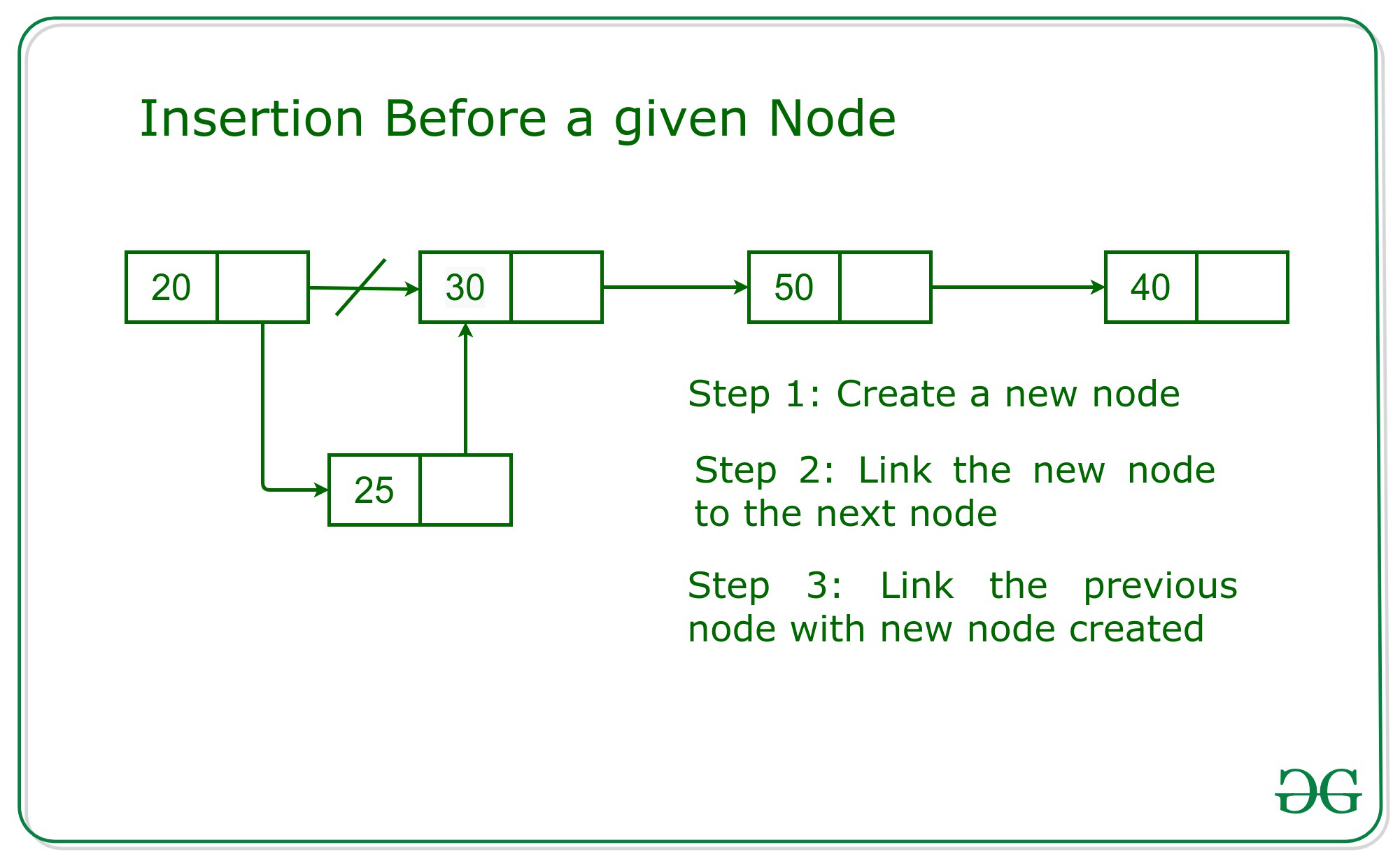 List insert c. Linked list Python. Node java.