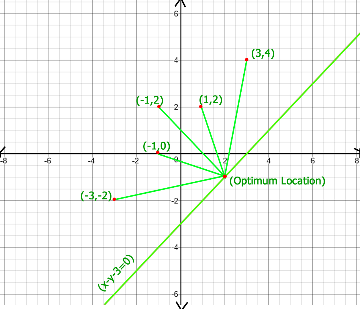 Точка ас 3. Distance between two numbers. Algorithm finding Minimal distance between two curves.