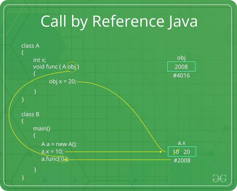 Pass by reference in java. Java reference. What is the parameters in java. Pass by reference in java Test. Java object reference