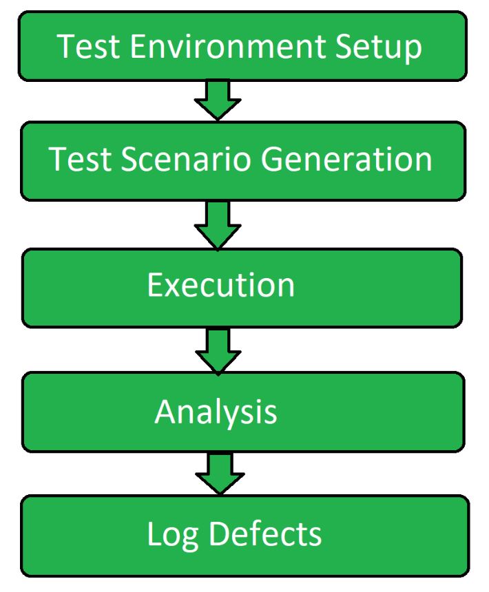 Тестирование баз данных. Тестирование программного обеспечения. тест environment. software tester. types of testing.