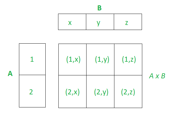 Декартовы квадраты множеств. Cartesian product of Sets. The Cartesian product of n Sets d1 , d2 , . . .,.