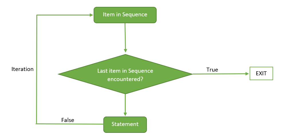 Repeat function