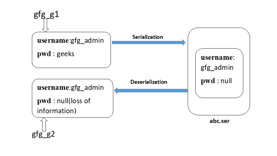 Сериализация java. Сериализатор java. Сериализация php. Пример сериализации данных java. Serialization картинка.