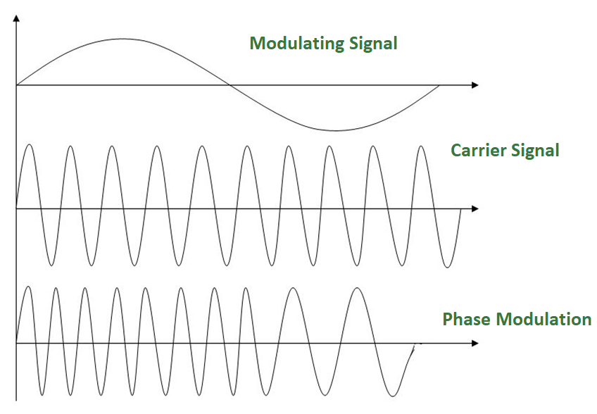 Модуляция мощности. Фазовая модуляция сигнала. Фазовая модуляция аналогового сигнала. Частотная модуляция. Частотная и фазовая модуляция.