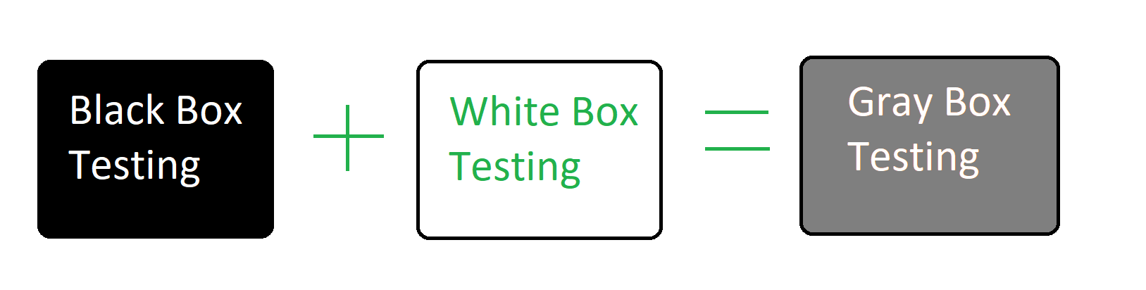 Грей бокс. Метод серого ящика в тестировании. White/Black/Grey Box-тестирование. Тестирование черного ящика. Тестирование методом белого ящика.