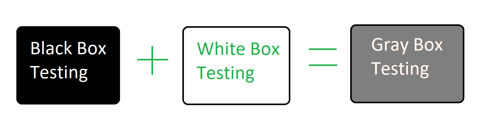 Box testing