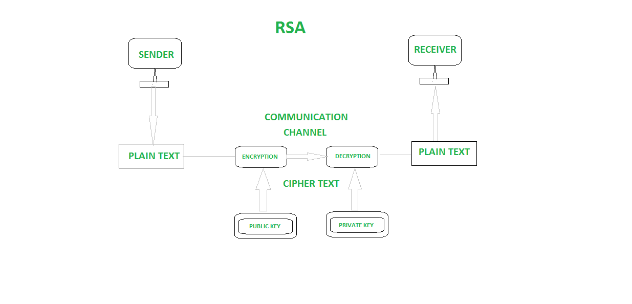 Des rsa. RSA шифрование схема. Алгоритм RSA. RSA схема работы. Протокол RSA.