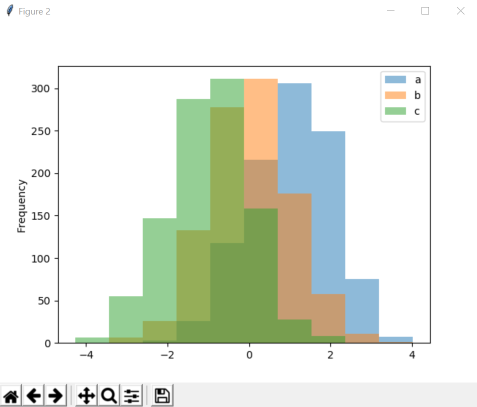 Разные графики. Hist Pandas. Pandas гистограмма распределения. Две гистограммы на одном графике Python. График Hist.