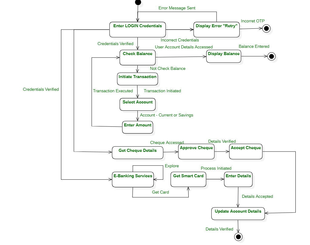 State Management diagram. Smart Home State Chart diagram. Scttarer Chart diagram. State diagram Smart Security System.