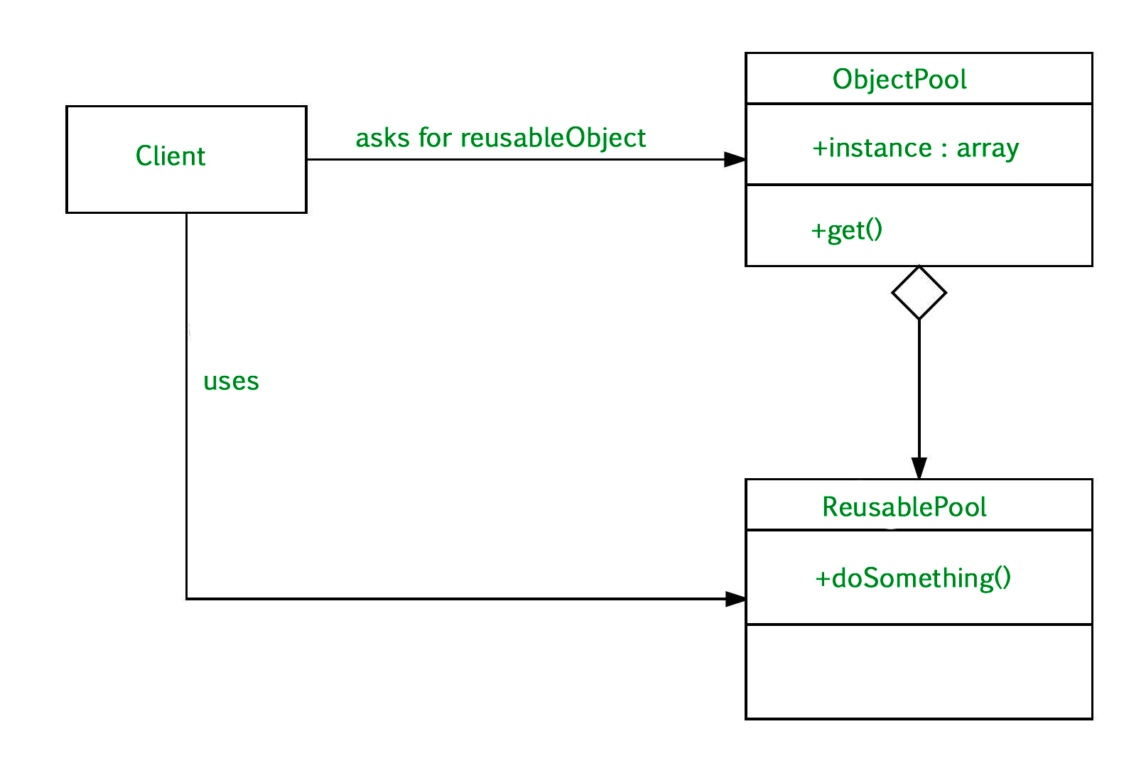 Диаграмма объектов uml. Объектный пул. Object Pool pattern. Паттерн Pool object. Пул объектов диаграмма.