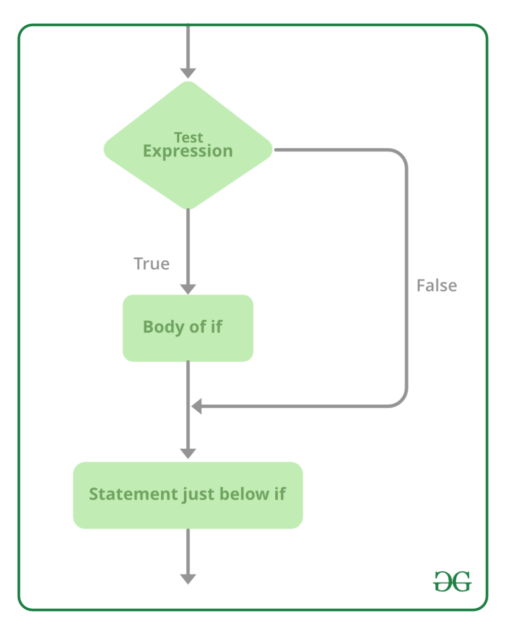 Else statement. Структура if else c#. If c# два условия. Структура if в c. Калькулятор if else в c.