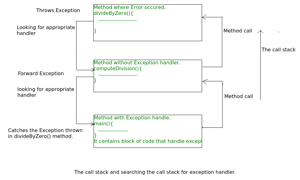 No access to call this method. Иерархия исключений джава. Throw exception java. Полная иерархия исключений java. Exceptions in java.