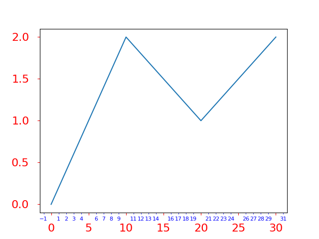 matplotlib-pyplot-tick-params-python