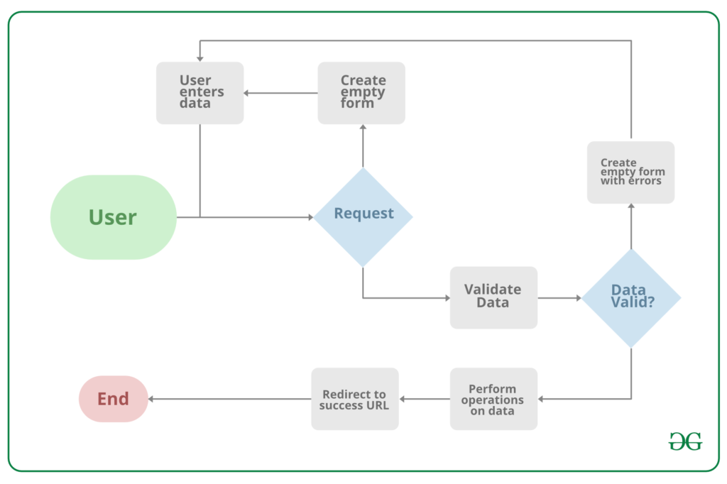 Схема работы django