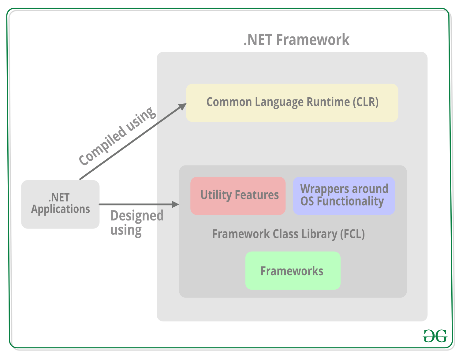 Библиотеки net framework. Библиотека фреймворк. Библиотека классов FCL. Фреймворк и библиотека разница. .Net Framework схема.