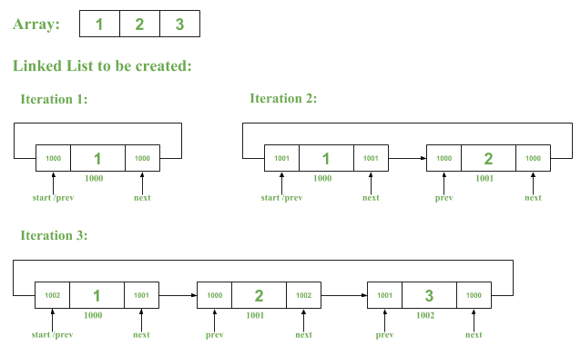 Convert to array c. Js  двусвязный список. Двусвязный список программа. Вставка в середину ARRAYLIST И LINKEDLIST. Ещь фкфнф.