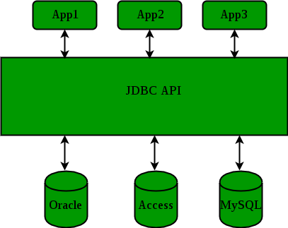 Thin driver. Java database connectivity структура. driver базы данных. numeric jdbc пример. jdbc icon.
