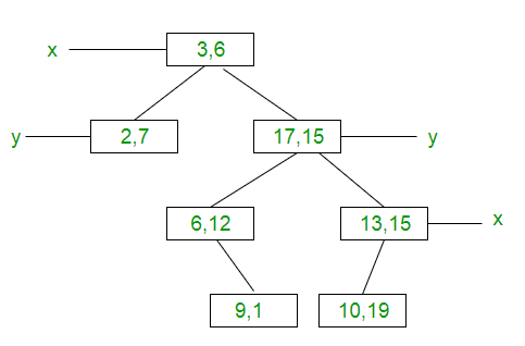 12.10 10. K-D дерево. K-мерное дерево. Алгоритм k d дерево. K-мерное дерево (kdtree) шпаргалка.
