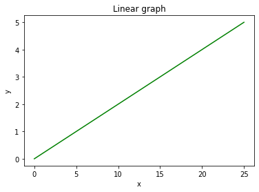 Matplotlib.pyplot.title () в Python