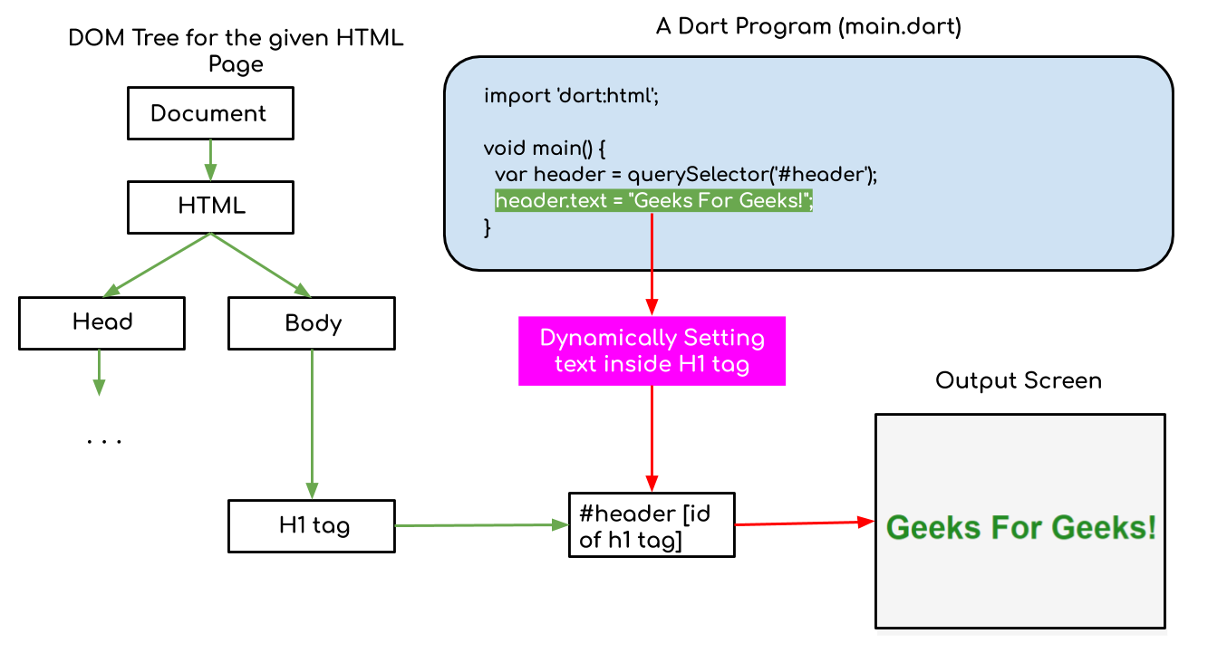 Articles about programming. Dart Programming language. Document object model.