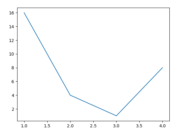 matplotlib-pyplot-twinx-python