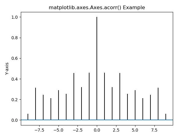 matplotlib-axes-axes-acorr-python