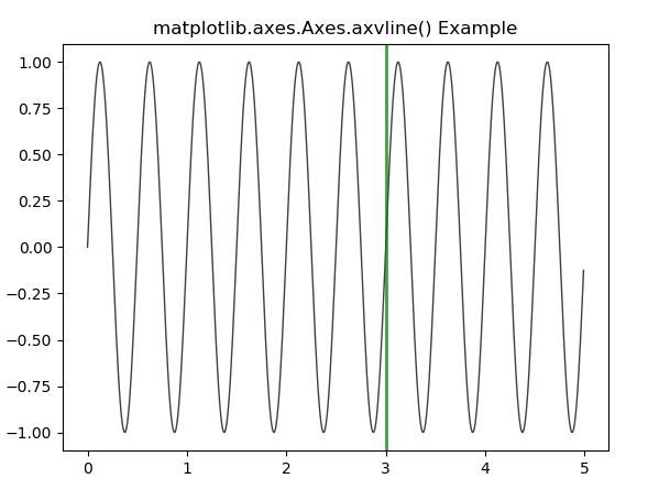 Add axes. Matplotlib add_Axes. Axvline. Matplotlib Axes method. График hexbin.