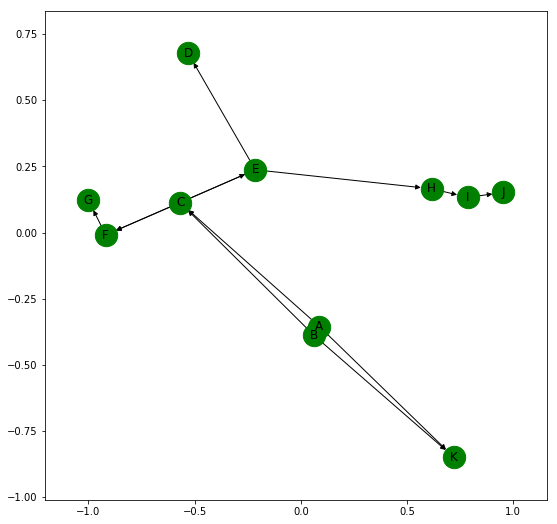 Weighted graph. Графы Python. Networkx Python графы. Networkx Multigraph. Визуализация кластеризации Python.