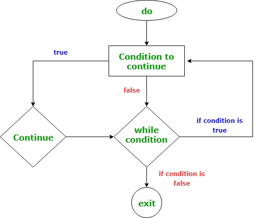 Управление циклом continue континю. If else в цикле. Цикл for Kotlin. Kotlin структуры данных и алгоритмы. While Kotlin пример.