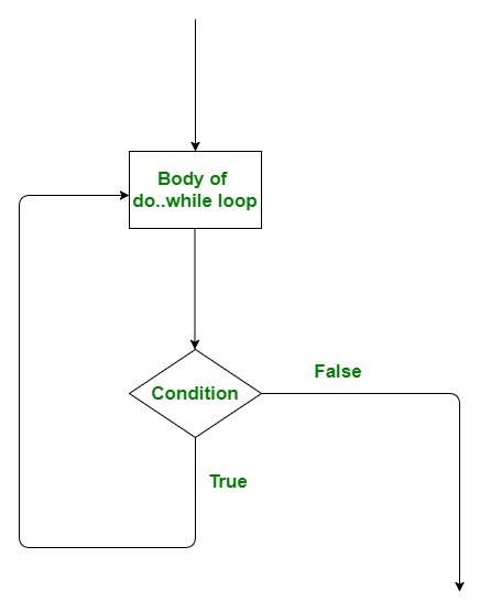 Do while loop. Вложенный цикл while. цикл do loop. цикл фор. цикл do while java.