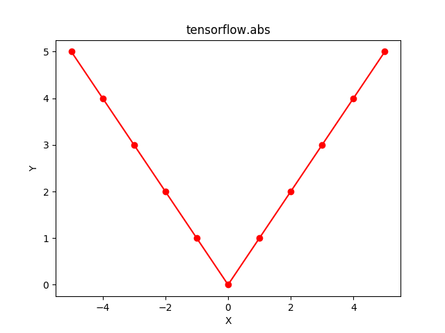 ABS Пайтон. АБС В питоне. Метод ABS Python. Функция ABS.