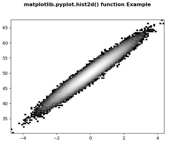 Matplotlib.pyplot.hist2d () в Python