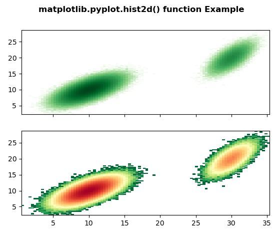Matplotlib.pyplot.hist2d () в Python