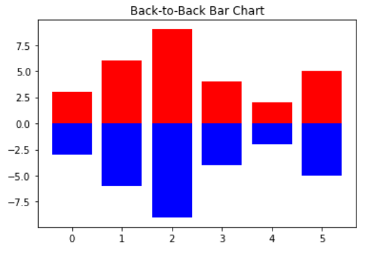 Построить столбчатую диаграмму matplotlib