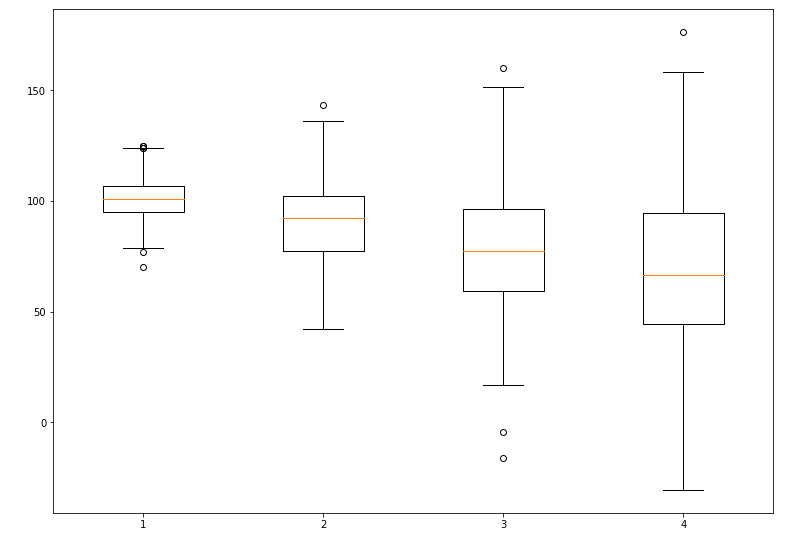 Диаграмма размаха boxplot