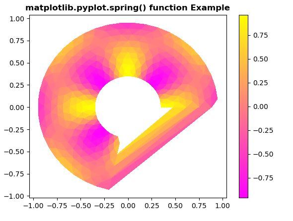 matplotlib.pyplot.spring () в Python