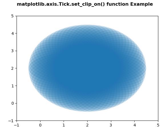 Matplotlib Axis Tick Set Clip On Python