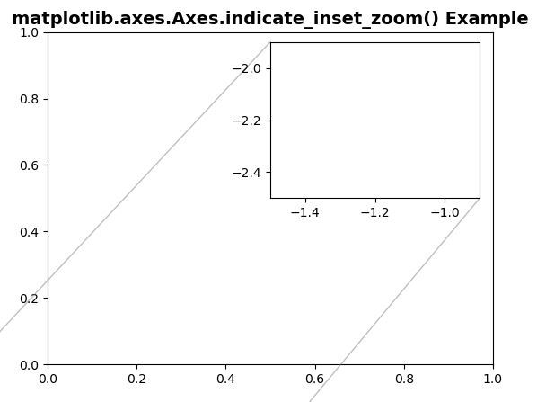 matplotlib-axes-axes-indicate-inset-zoom-python