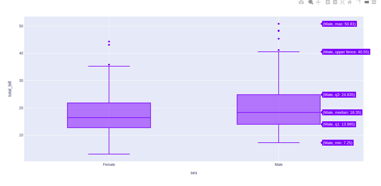 Диаграмма ящик с усами. Вертикальный бар плот plotly.