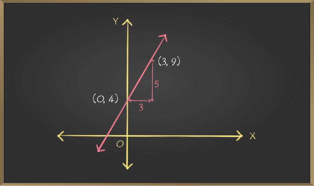 Ai c уравнение. Наклон прямой на графике. X-Intercept в математике. Slope graph. Slope of the line