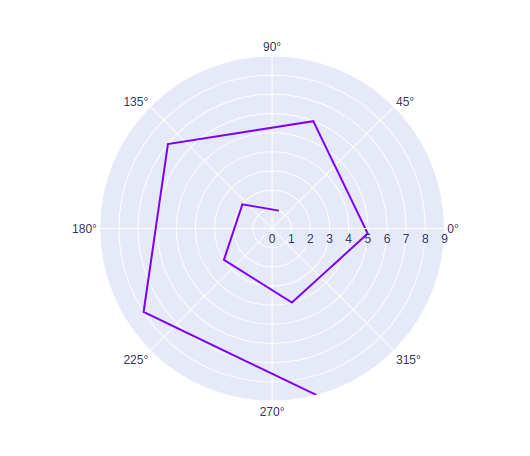 Круговая диаграмма plotly