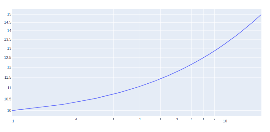 Как сделать графики журнала в Plotly - Python?