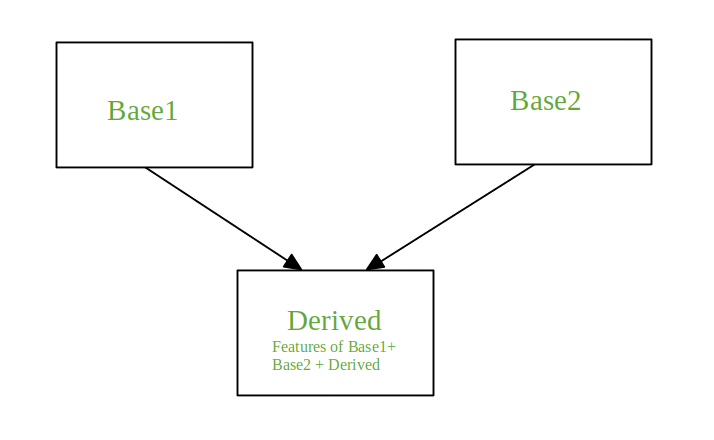 Множественное наследование в python. Множественное наследование python. inheritance in python. multiple inheritance example. схема наследование в python.