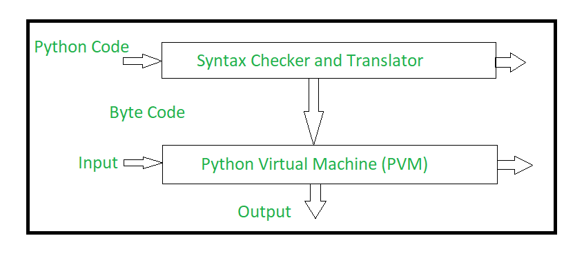 Архитектура языка Python. Актуальность Python. Архитектура интерпретатора питон. Принцип работы in py.