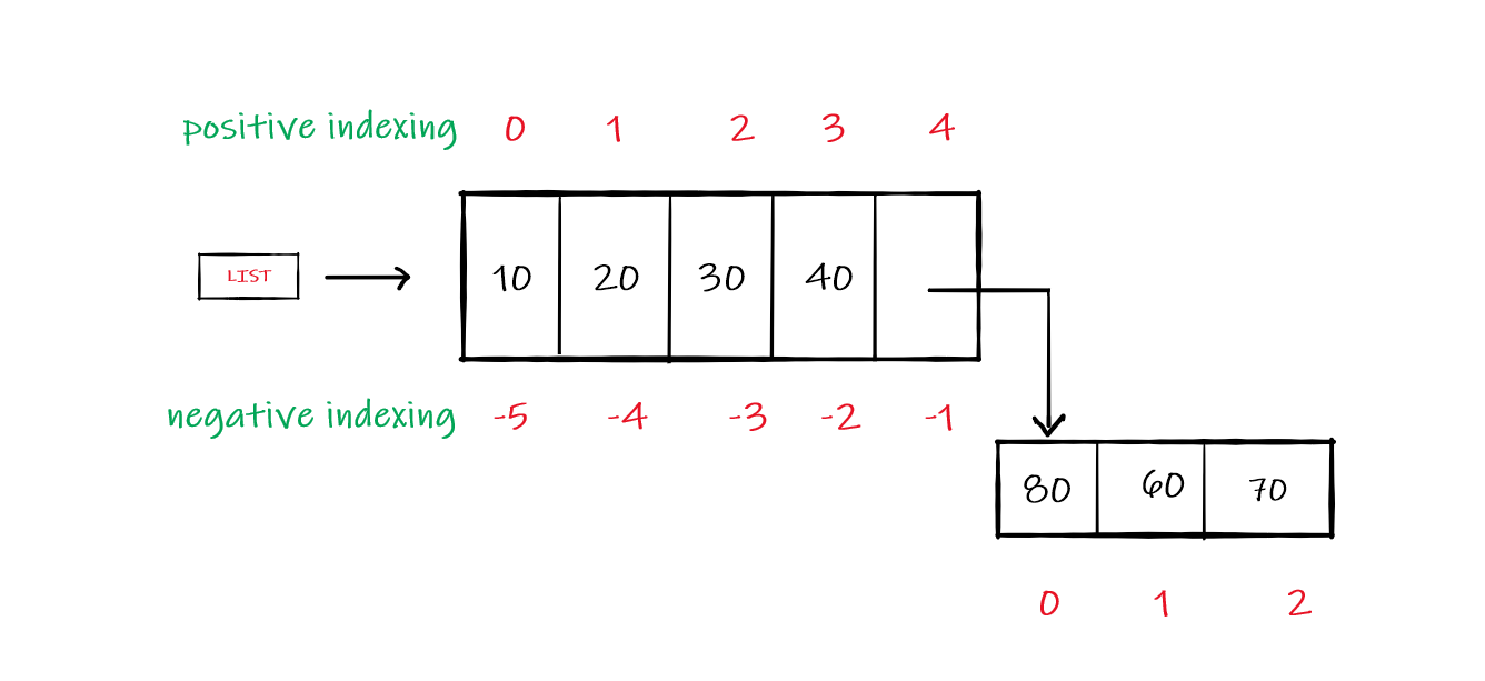 Nested index. Nested list. nested list python. метод перебора питон. nested list design.