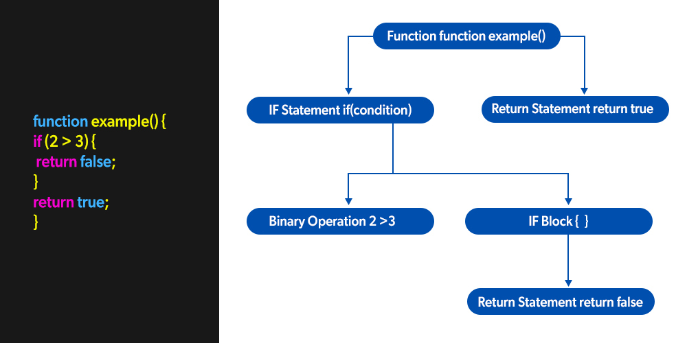 Компиляция js. Classification by code execution.